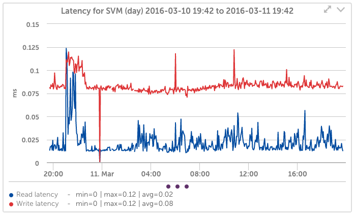 NetApp Data ONTAP Latency Storage Virtual Machines