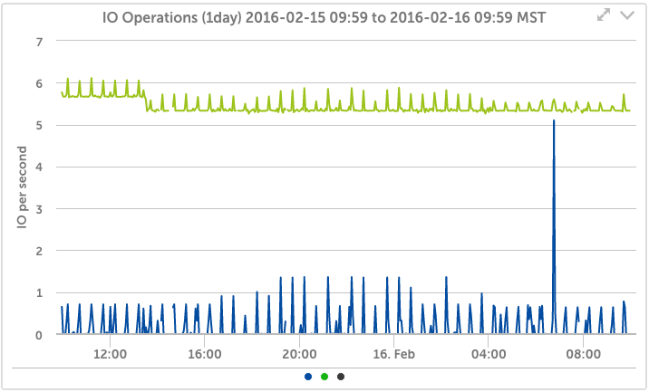 Nimble Volume Latency