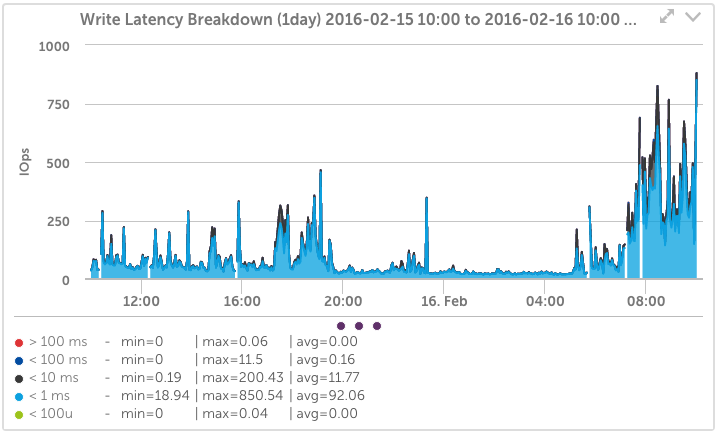 Nimble Volume Latency