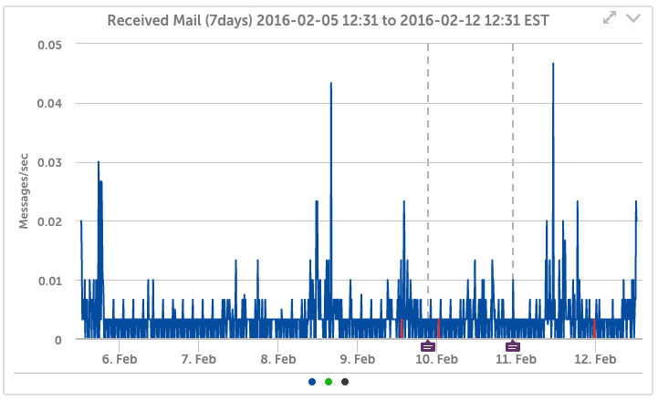 Postfix Incoming Mail