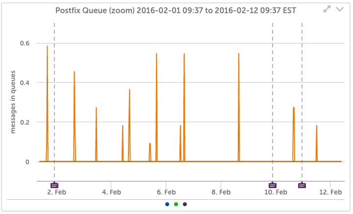 Postfix Queue Depth