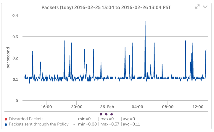 WatchGuard Policy/Rule Usage