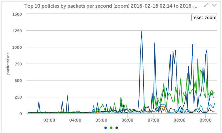 WatchGuard Rule Overviews