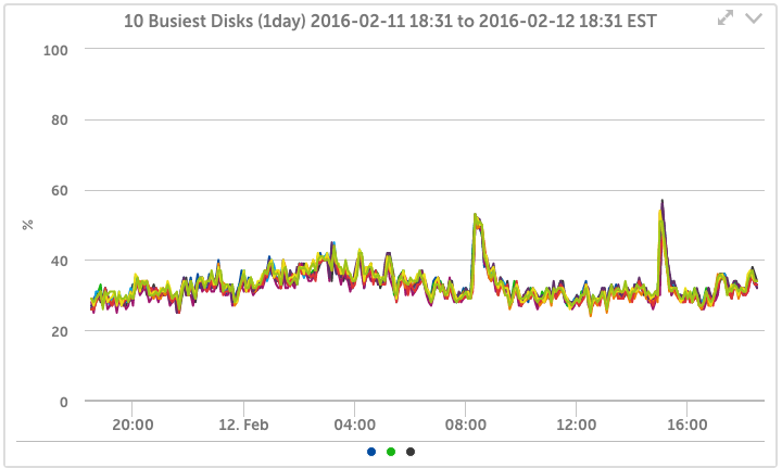 Dell EqualLogic Disk utilization