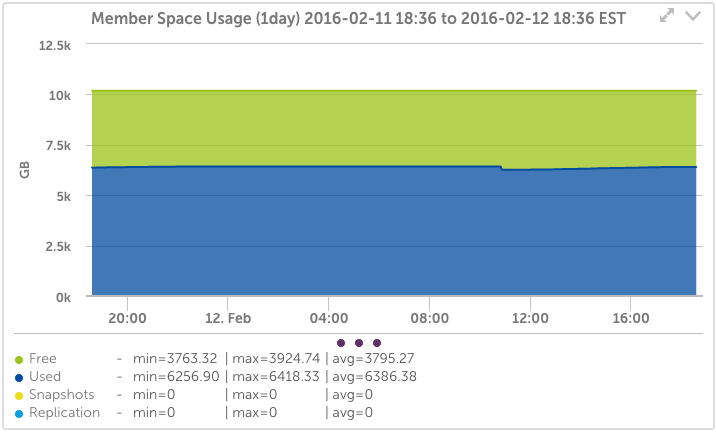 Dell EqualLogic Space utilization