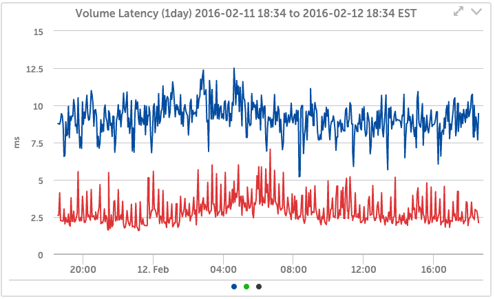 Dell EqualLogic Volume Latency