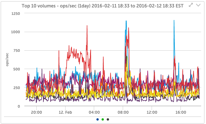 Dell EqualLogic Volume operations