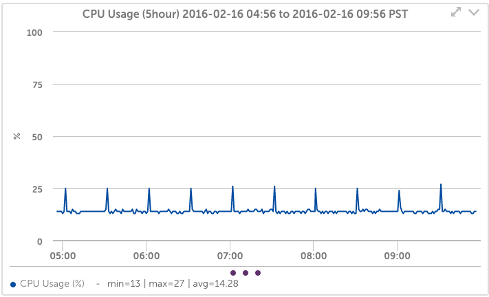 Dell Force10 Switch CPU Usage