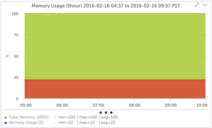 Dell Force10 Switch Memory Usage