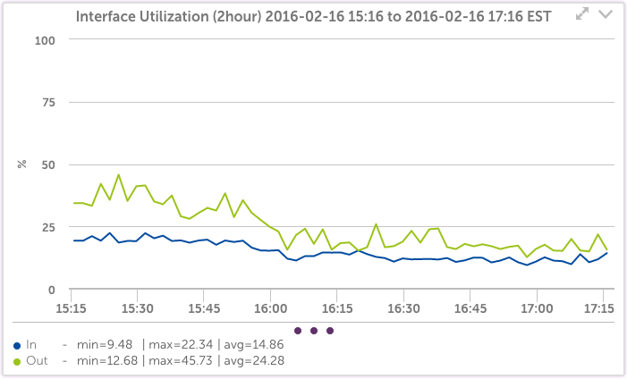 Cisco Interface Traffic