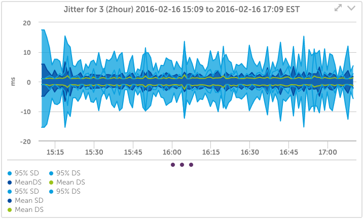 Cisco IP SLA