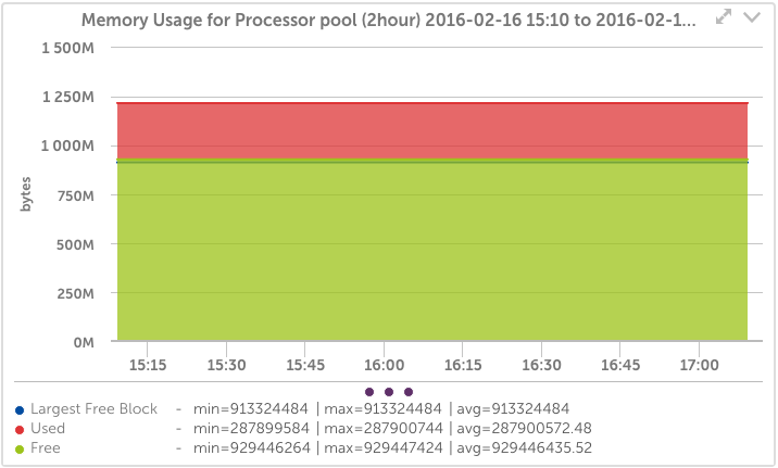 Cisco Memory Pool