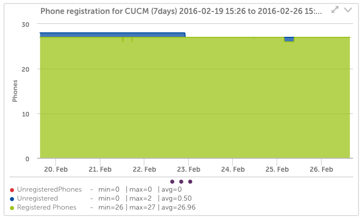 Cisco phone registration for CUCM