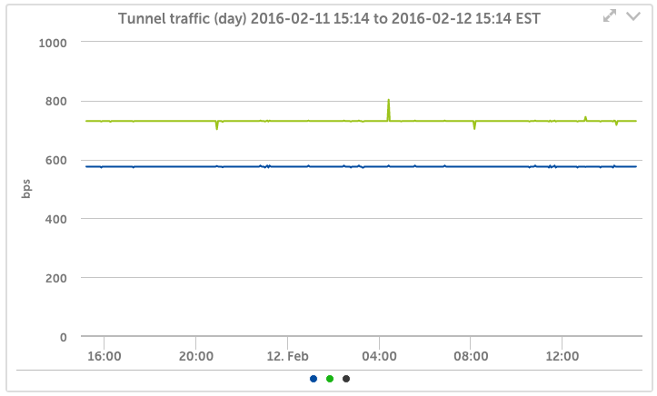 Cisco Tunnel Traffic