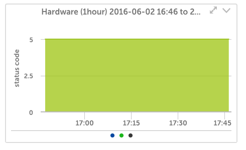 Hyper V Hardware graph