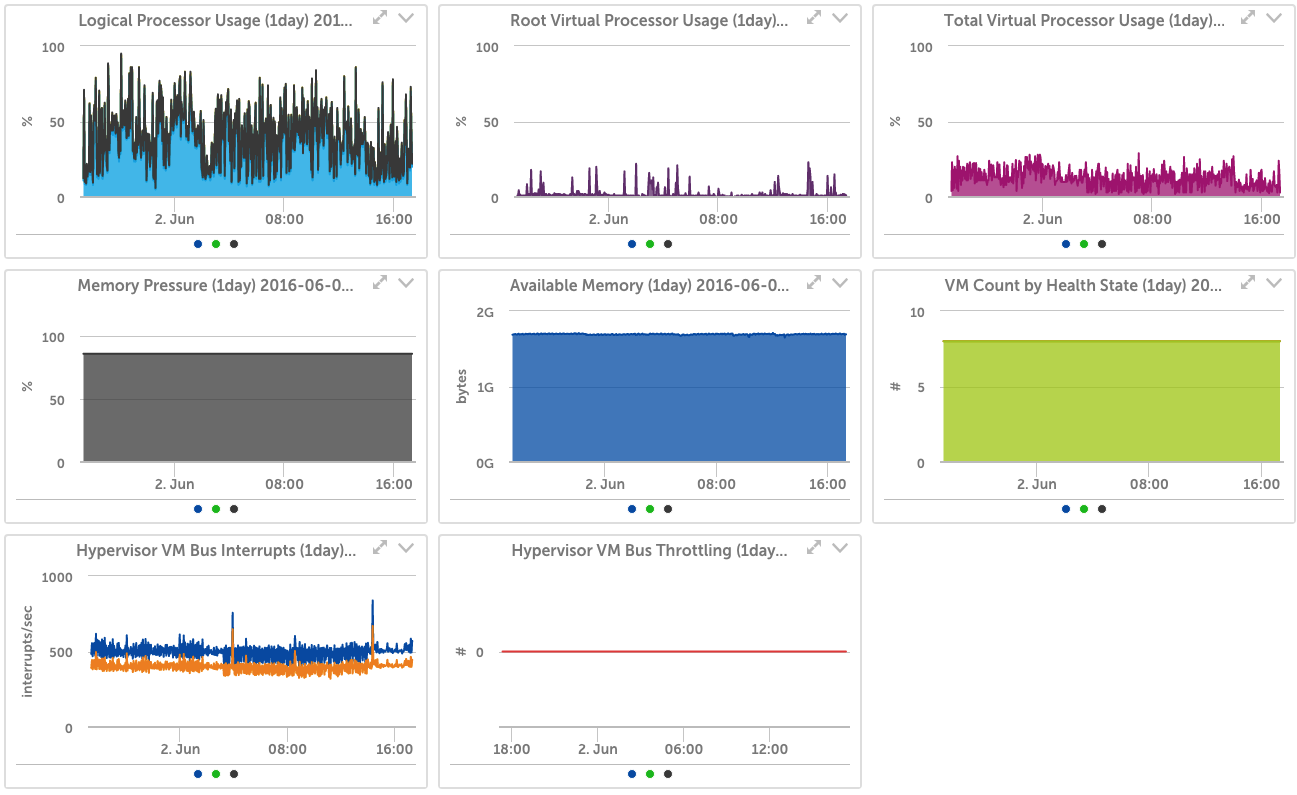 Virtual Machine Monitoring Dashboard