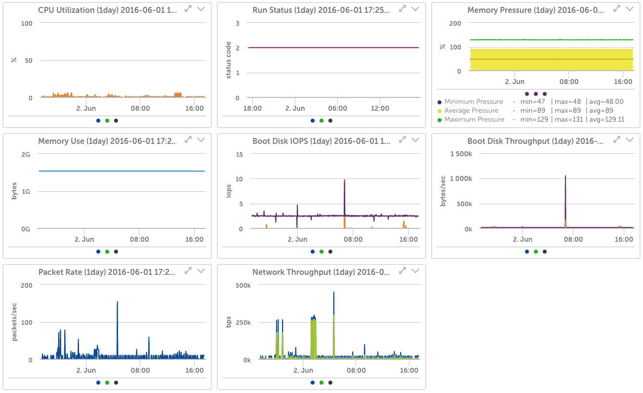 Virtual Machine Monitoring dashboard