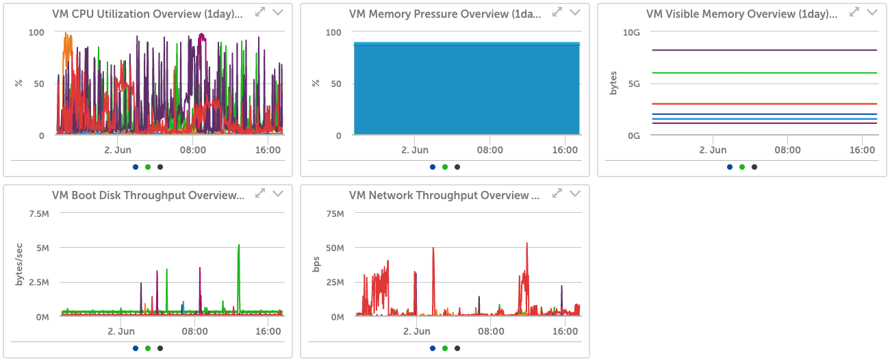 Virtual Machine Monitoring Dashboard