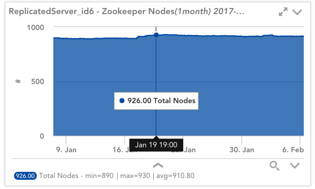 Zookeeper nodes