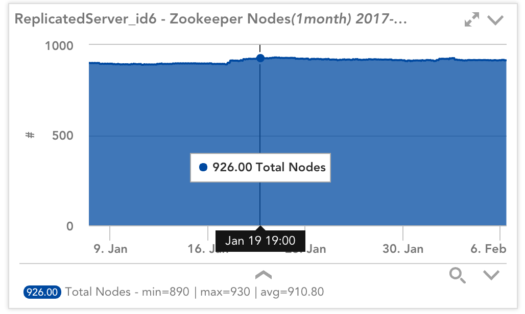 Apache ZooKeeper LogicMonitor
