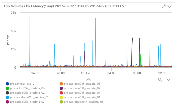 PureStorage Top Volumes by Latency