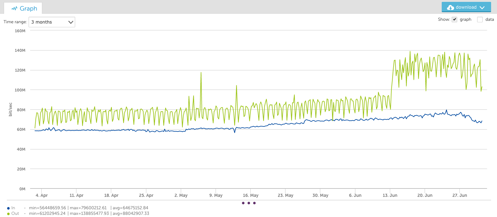 3 month average VaST