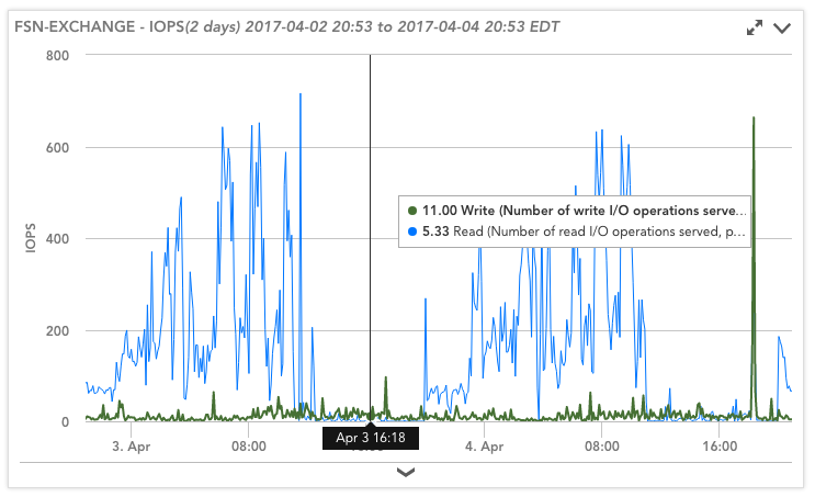 Nutanix IOPS