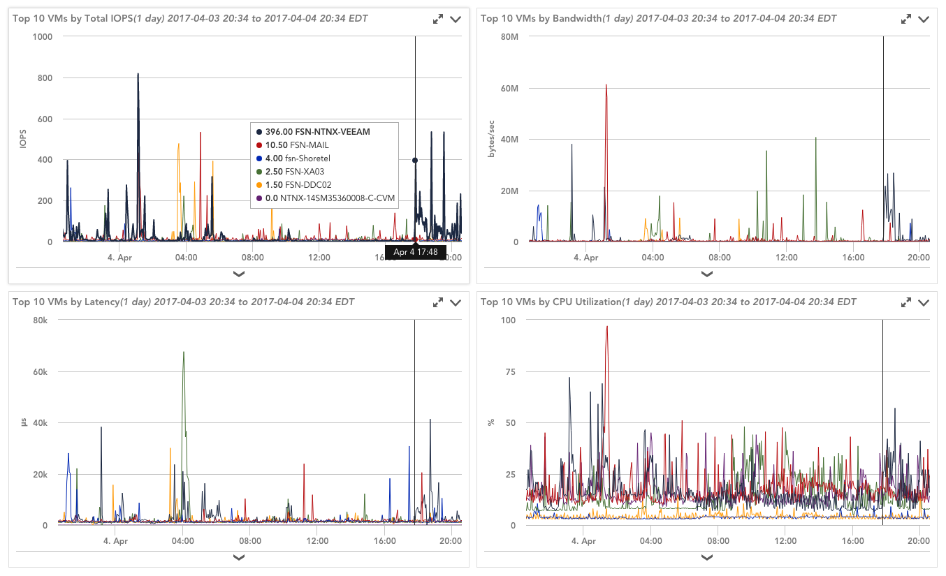 Nutanix Top VMs