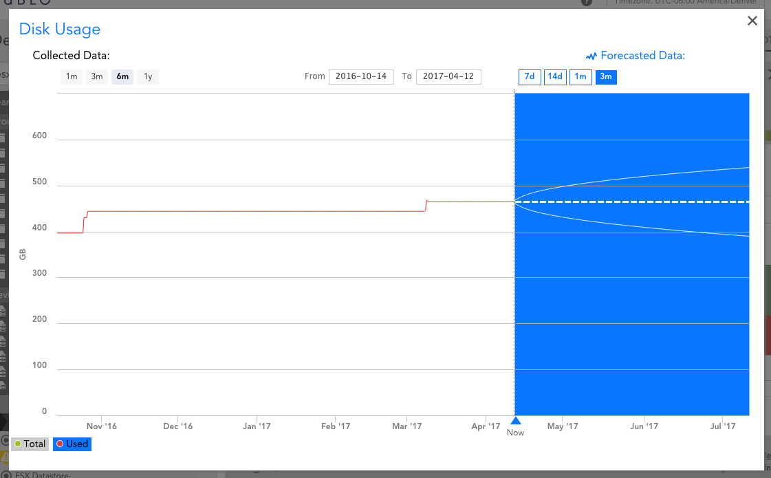 VMware virtual machine overview Graph