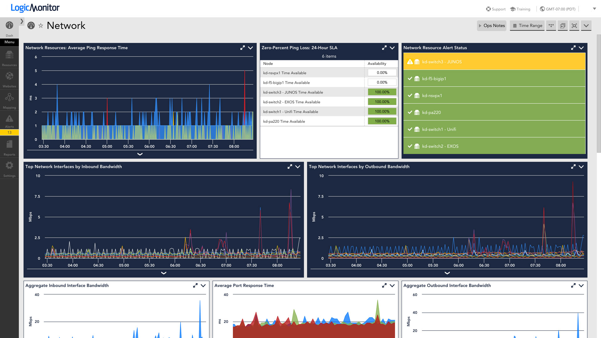 Network performance monitoring dashboard featuring netflow ports and bandwidths