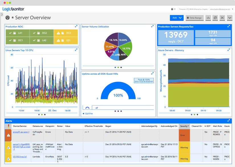 LogicMonitorサーバーの概要ダッシュボード