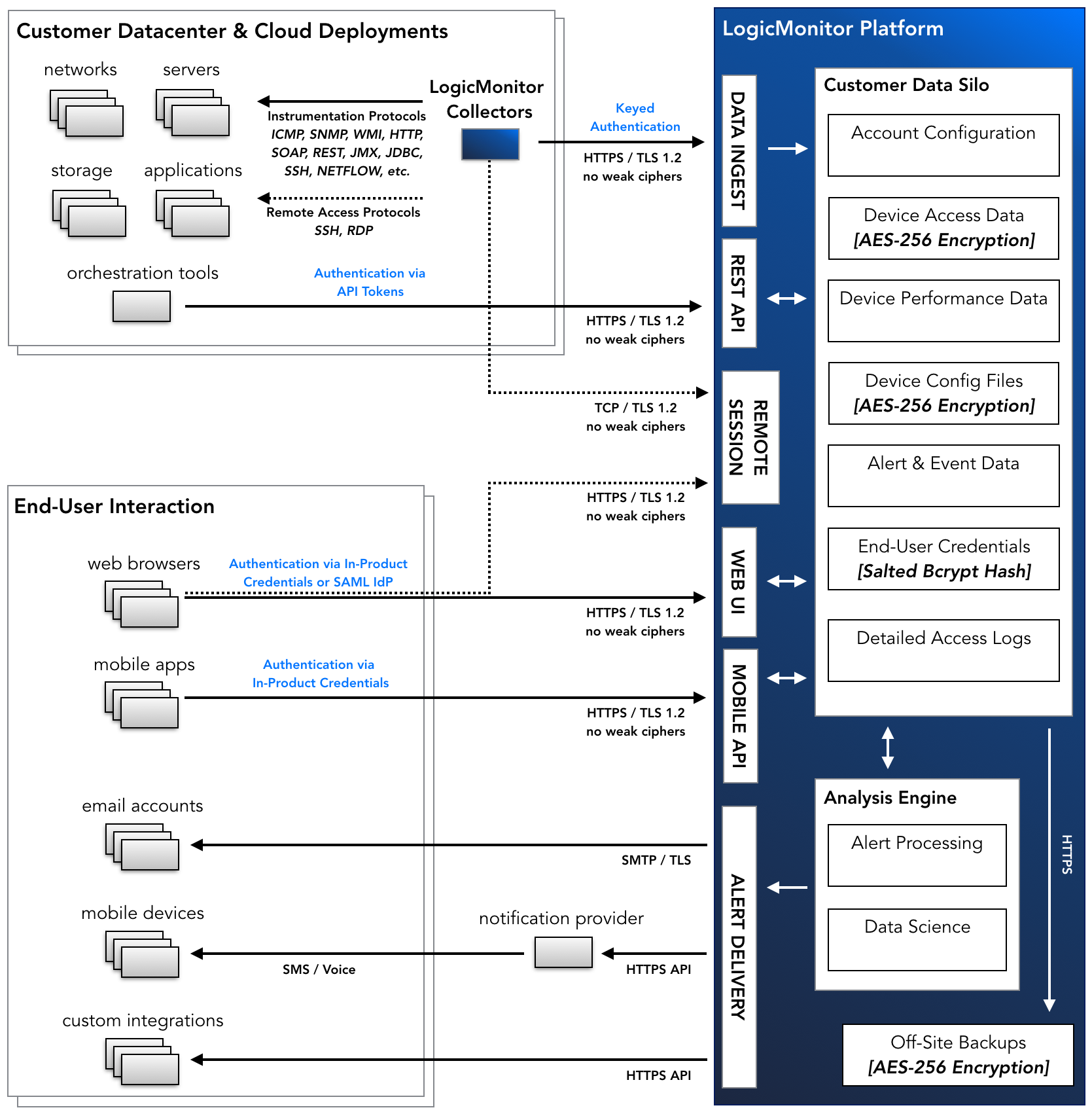 LogicMonitor Security Best Practices LogicMonitor