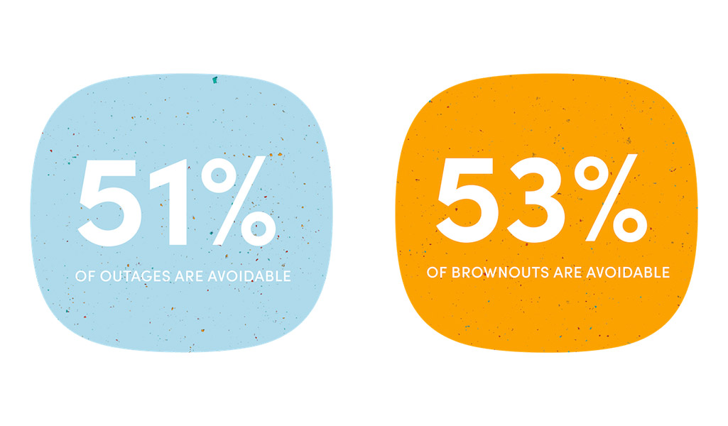 LogicMonitor's 2019 study found 51% of outages are avoidable and 53% of brownouts are avoidable.