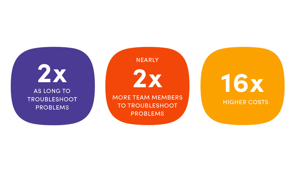 Organizations with frequent outages typically take twice as long to troubleshoot problems, double the members to troubleshoot problems, and face 16x higher costs.