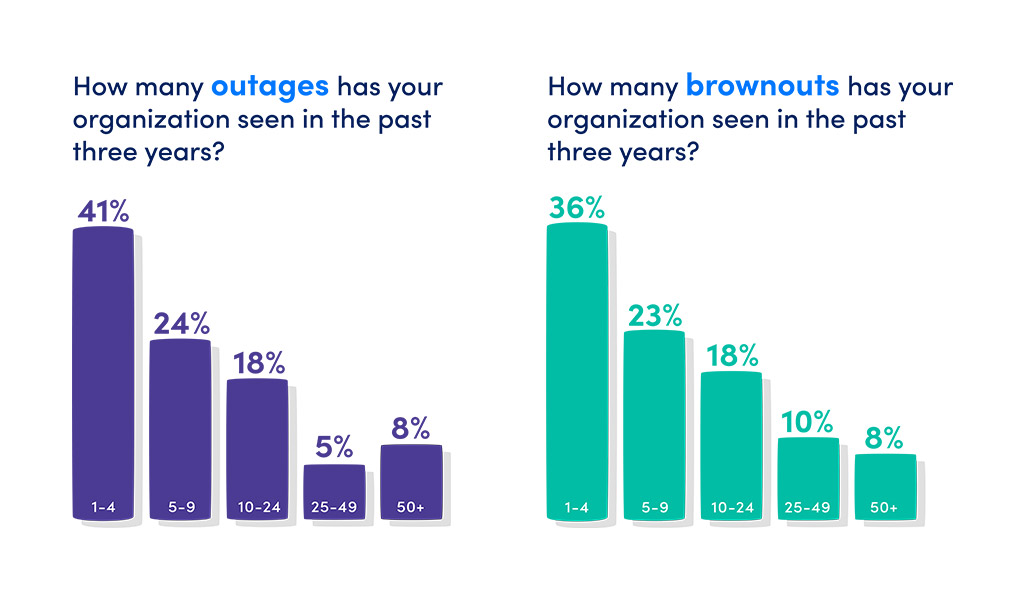 During a 2019 survey by LogicMonitor, a survey found how many brownouts an organization has seen ranged from 36% seeing 1-4 to 8% having 50+ brownouts. The survey also found how many outages an organization has seen in the past three years ranged from 41% seeing 1-4 to 8% having 50+ outages.