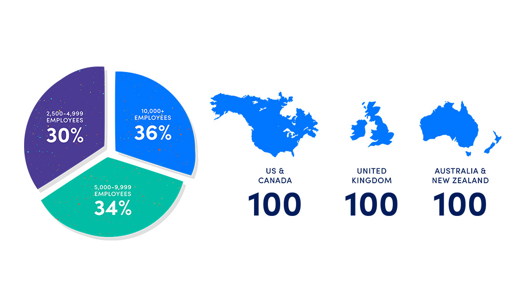 The LogicMonitor 2019 IT Outage Impact Study polled 300 people from the US and Canada, United Kingdom and Australia and New Zealand and found 30% of professionals at companies with 2,500-4,999 employees, 36% at companies with 10,000+ and 34% at 5,000-9,999 employees.