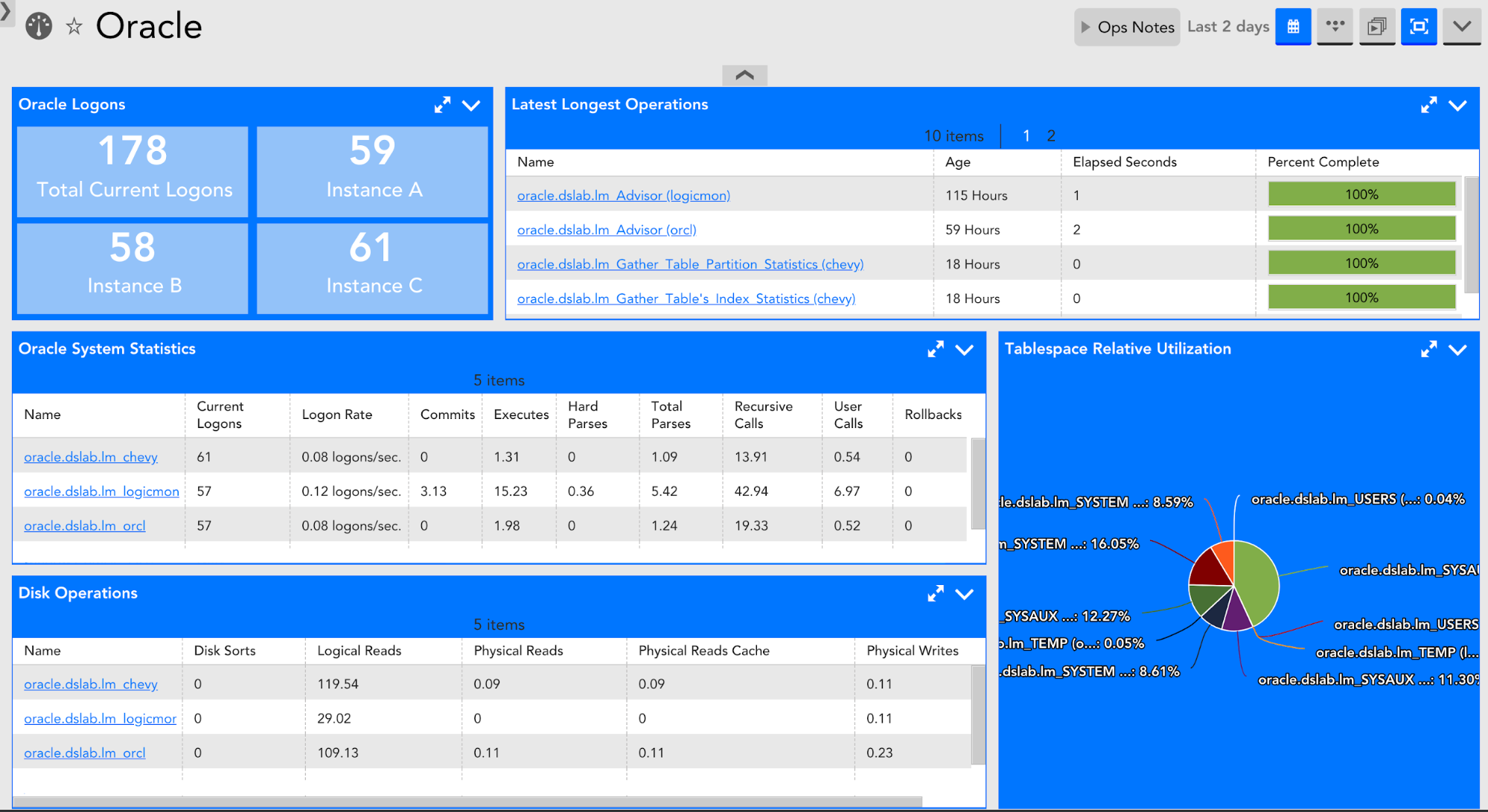 LogicMonitor's Oracle Multi-database dashboard