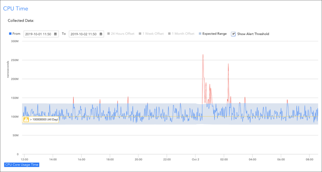 Dynamic thresholds in LogicMonitor showing the automatically learned bounds of an expected data range for a particular datapoint.