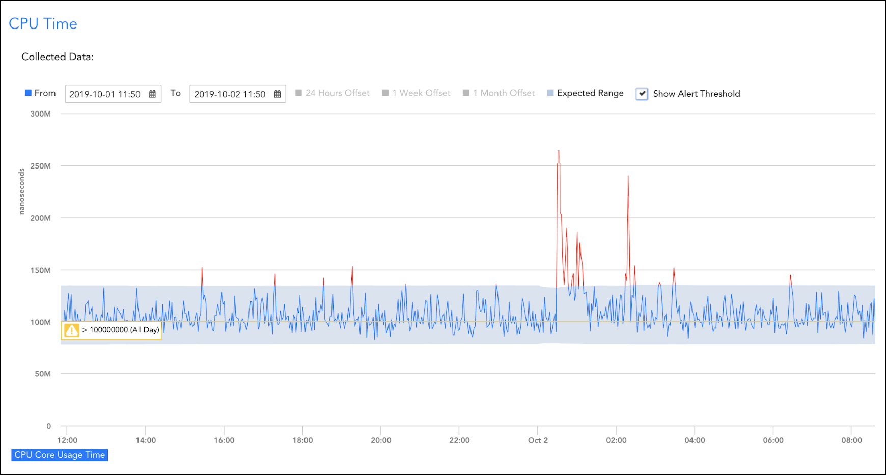 特定のデータポイントの予想データ範囲の自動的に学習された範囲を示すLogicMonitorの動的しきい値。