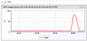 CPU load of a Windows system running as a Virtual Machine on ESXi