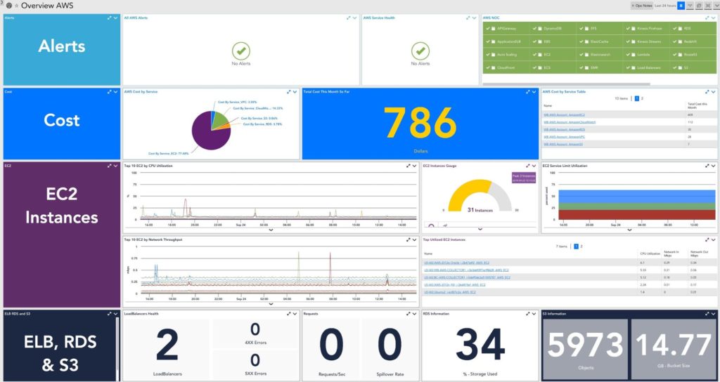 Overview Dashboard of AWS in LogicMonitor