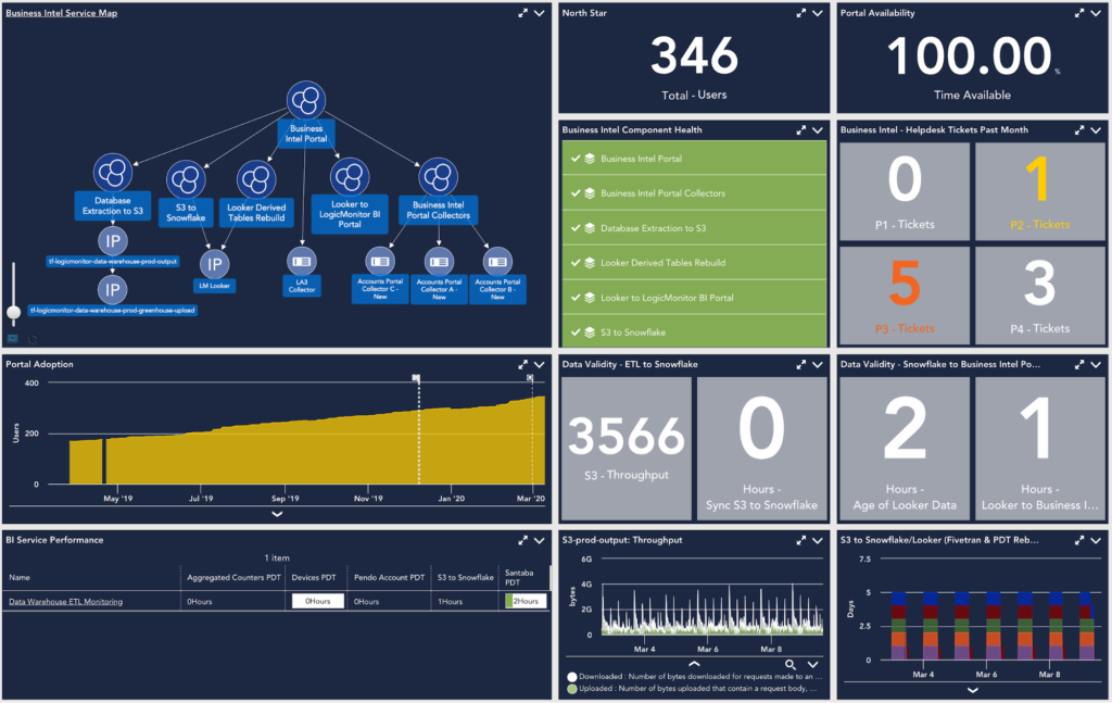 A business intel service map dashboard in LogicMonitor