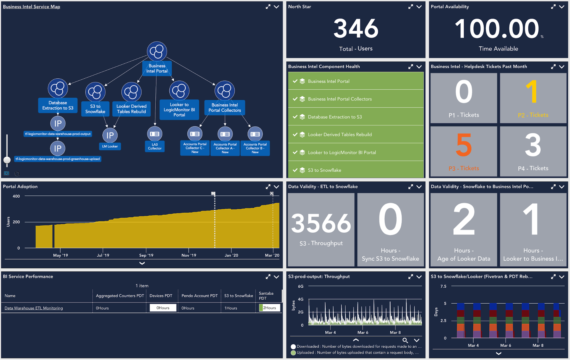 Beyond Monitoring From Bits and Bytes to BusinessLevel KPIs LogicMonitor