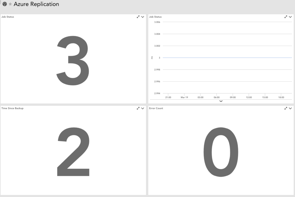 LogicMonitor dashboard showing Azure job status, time since backup and Error Count. 