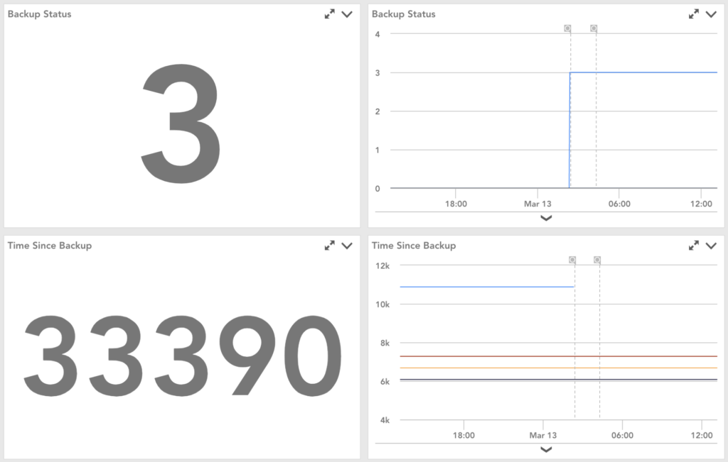 LogicMonitor dashboard showing Azure Backup Status and time since last backup.
