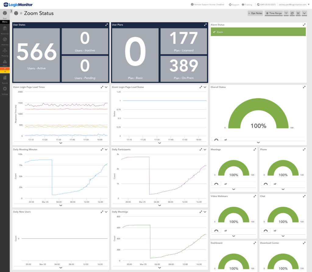 Zoom dashboard on the LogicMonitor platform