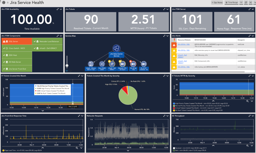 A JIRA Service Health dashboard in LogicMonitor.