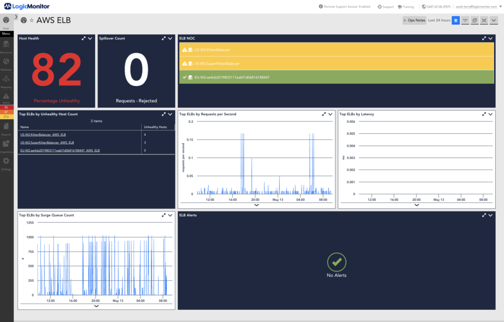 An example of an Amazon ELB Monitoring Dashboard in LogicMonitor.