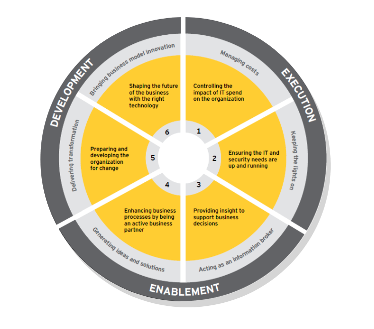 The six core elements of a CIO's role in a pie chart. 