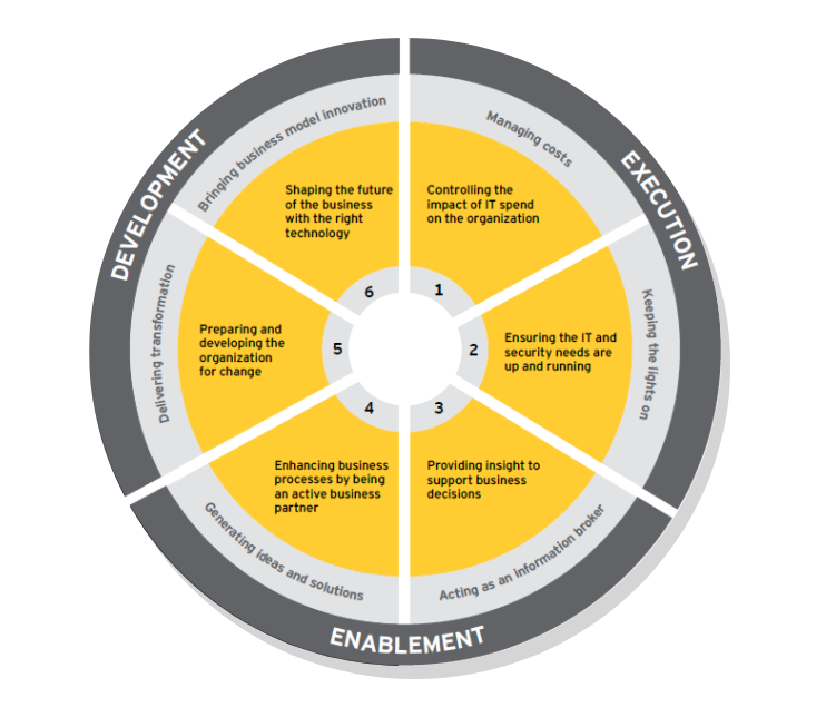 The six core elements of a CIO's role in a pie chart.
